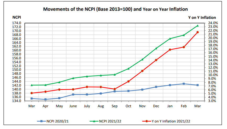 Sri Lanka’s Inflation increased to 21.5%
