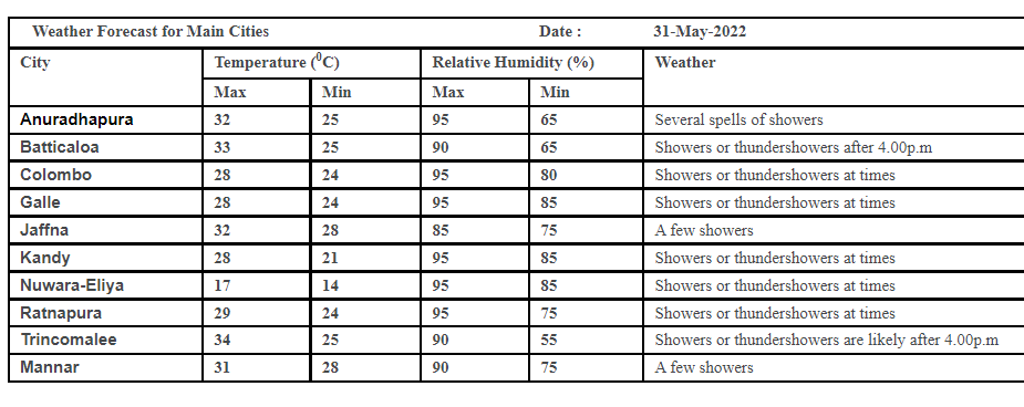 Weather Forecast May 31 & June 1. Expect Heavy Rains and Strong Winds (LankaXpress.com )