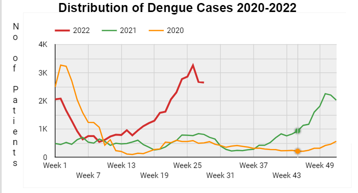 Dengue Fever Spreading – Over 40,000 dengue cases report in Sri Lanka (LankaXpress.com )