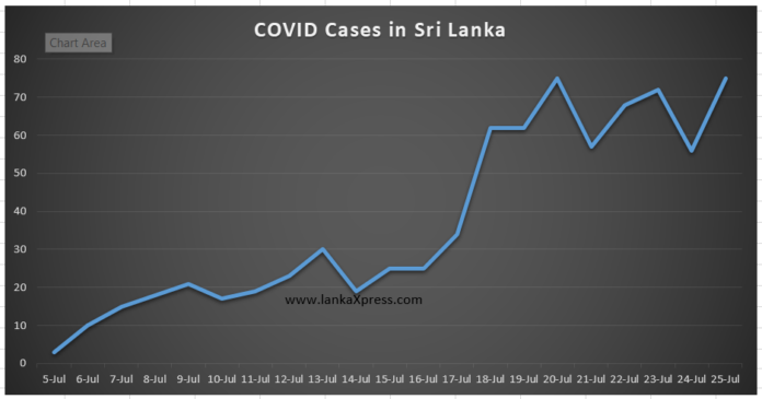 Sri Lanka records more than 70 covid cases - LankaXpress.com