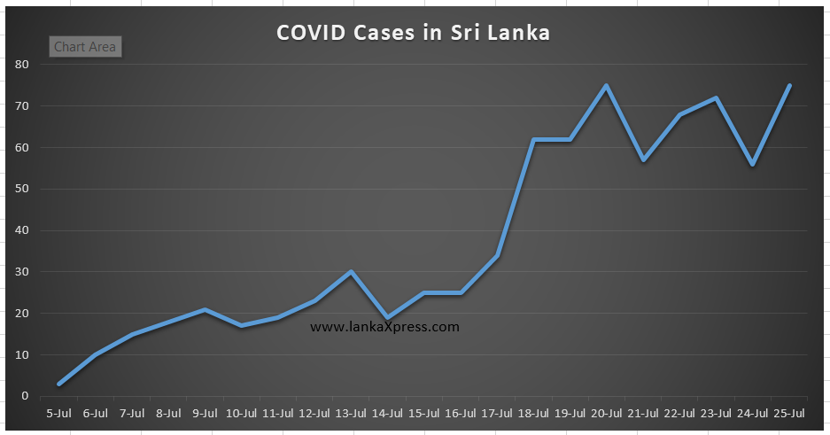 Sri Lanka records more than 70 covid cases