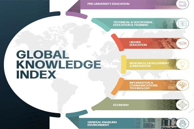 Sri Lanka ranks 79th in Global Knowledge Index