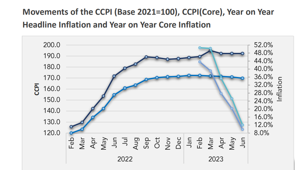 Inflation Dropping – 12% in June. Food Inflation Dropped to Single Digit