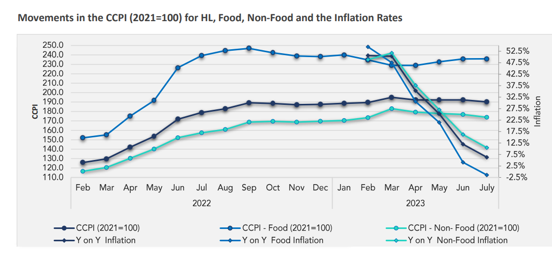 Inflation Dropping Further– 6.3% in July. Food Inflation Dropped to Minus Level