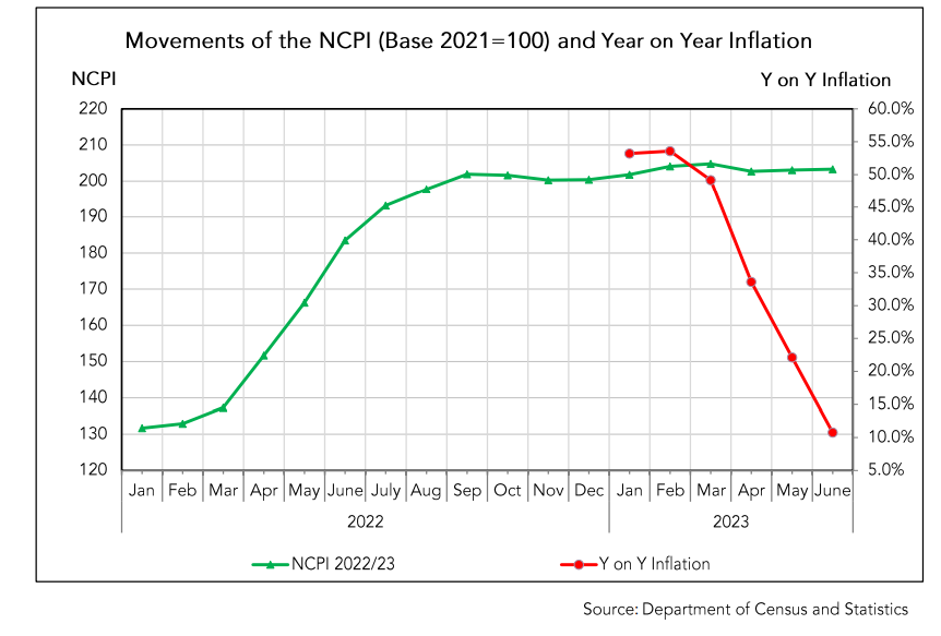 Sri Lanka’s Inflation Sees Dip in June 2023: NCPI Records 10.8%