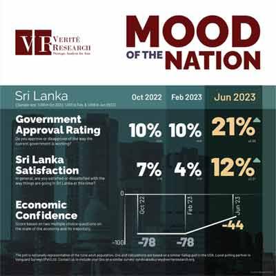 Government approval doubles to 21% in June: Verité Research survey