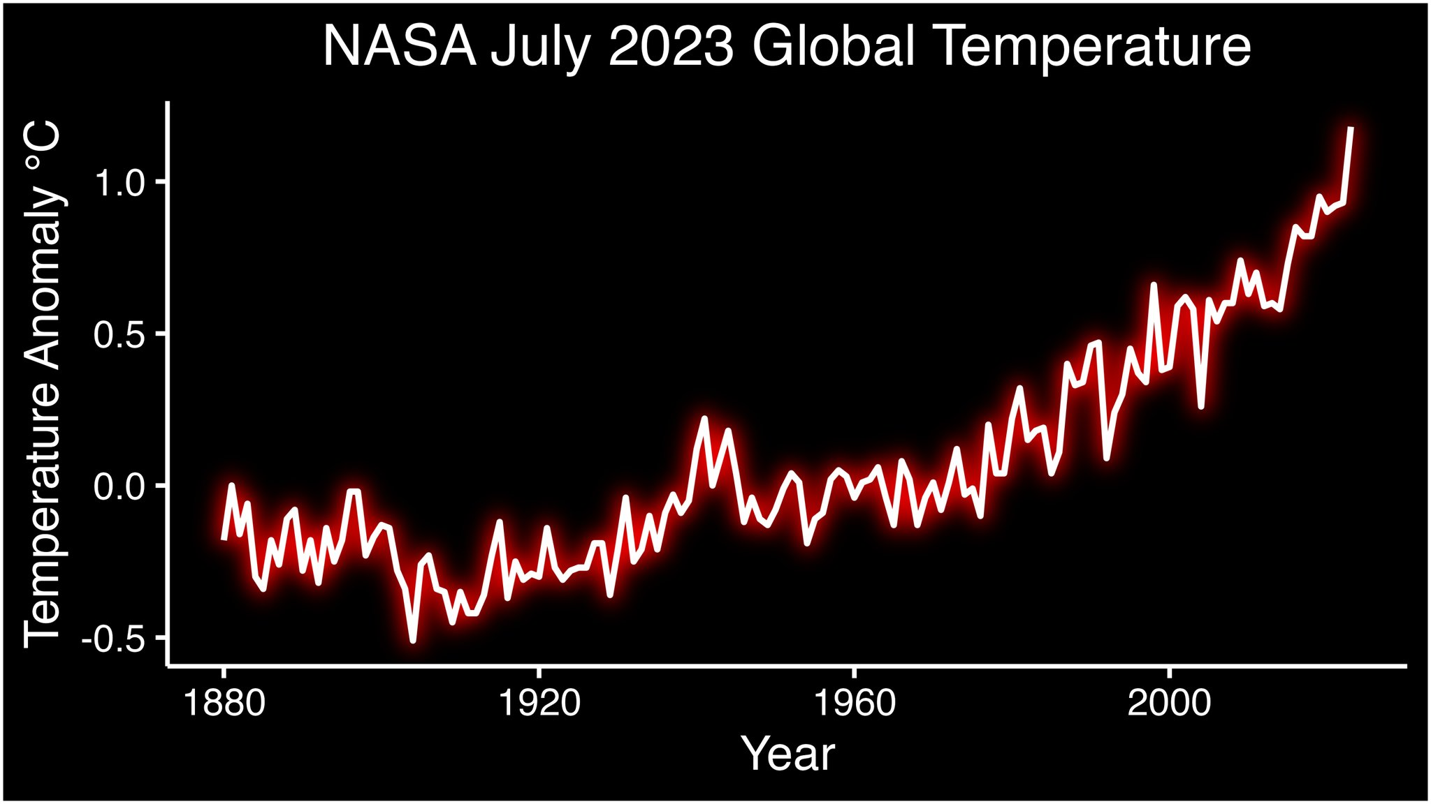 NASA Clocks July 2023 as Hottest Month on Record Ever Since 1880