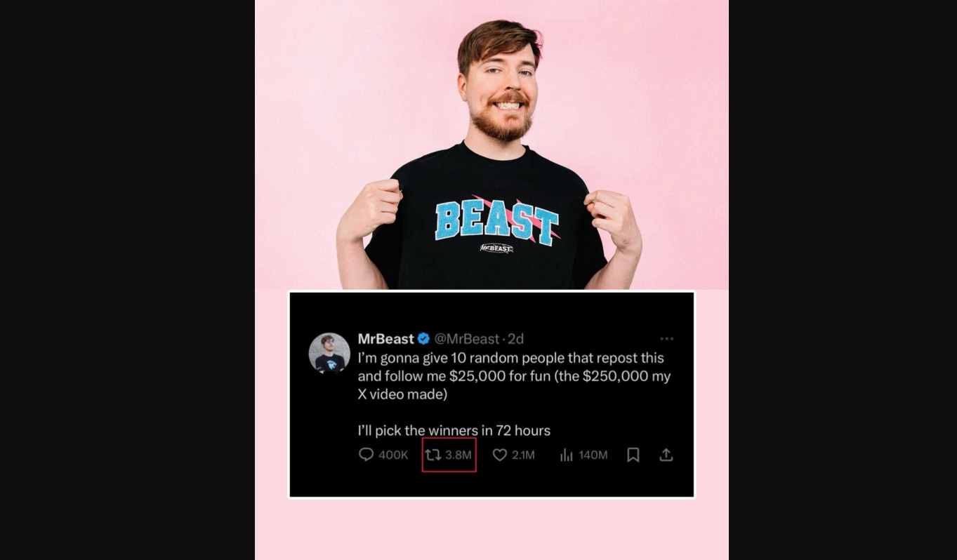 MrBeast Shatters Records with $250K Giveaway on ‘X’ – Most Retweeted Post in History! 4 million Retweets ?