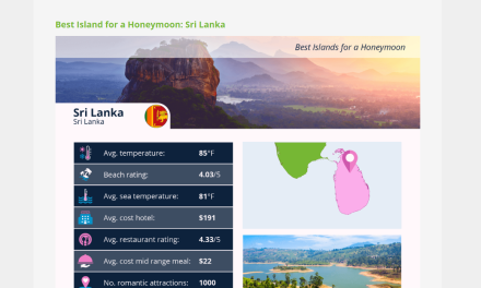 Sri Lanka Ranks Second as Best Island for Honeymoon Destinations