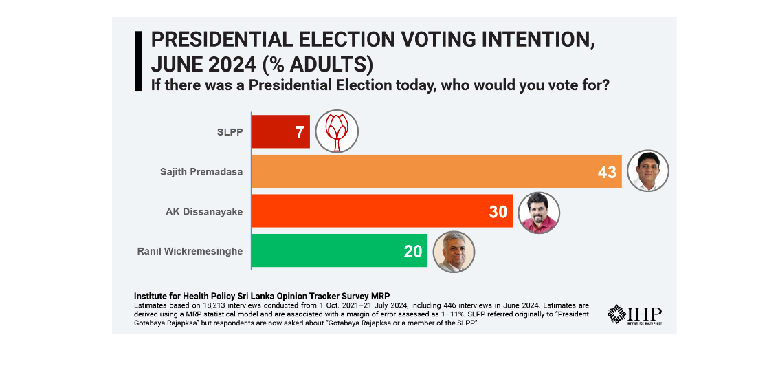 According to the latest survey conducted by the Independent Health and Policy (IHP) research centre, Sajith Premadasa of the Samagi Jana Balawegaya (SJB) is currently leading with 43% support.